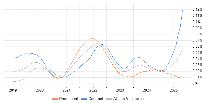 Job vacancy trend for Kubeflow in London Job vacancy trend for Kubeflow in London