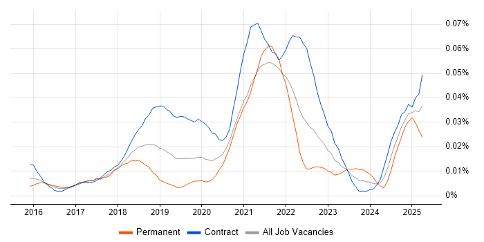 Job vacancy trend for Kubernetes Architect in London Job vacancy trend for Kubernetes Architect in London