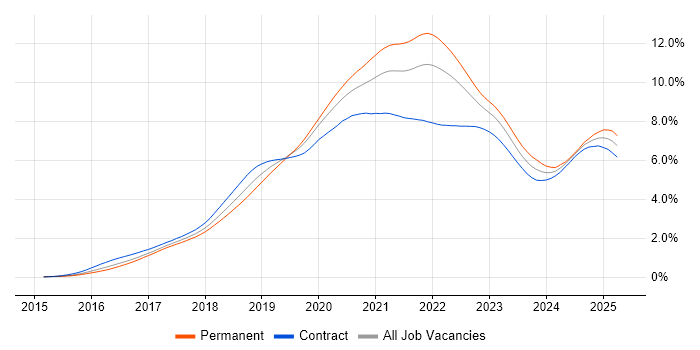 Job vacancy trend for Kubernetes in London Job vacancy trend for Kubernetes in London