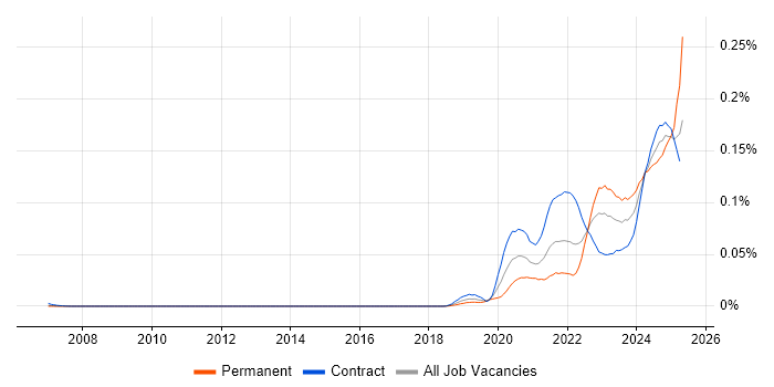 Job vacancy trend for Kusto Query Language in London Job vacancy trend for Kusto Query Language in London