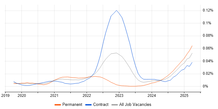 Job vacancy trend for Kustomize in London Job vacancy trend for Kustomize in London