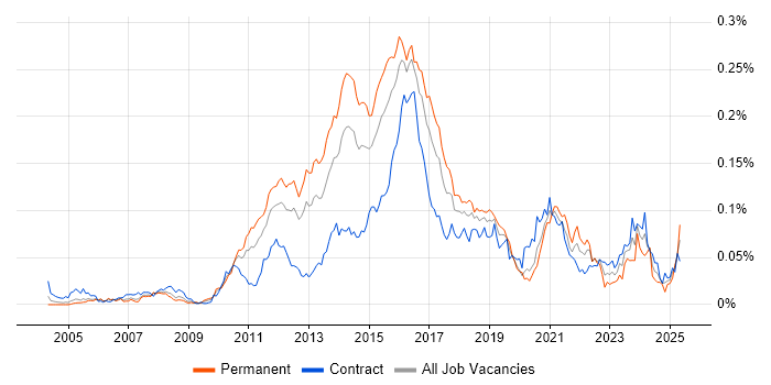Job vacancy trend for KVM in London Job vacancy trend for KVM in London