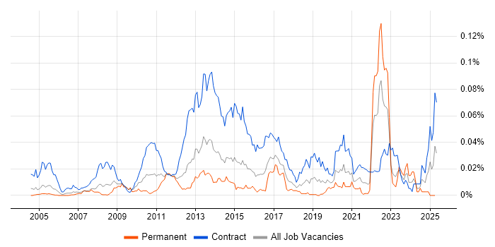 Job vacancy trend for KYC Analyst in London Job vacancy trend for KYC Analyst in London