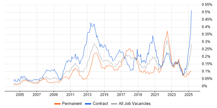 Job vacancy trend for KYC in London Job vacancy trend for KYC in London