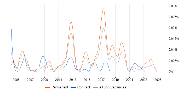Job vacancy trend for LabVIEW in London Job vacancy trend for LabVIEW in London