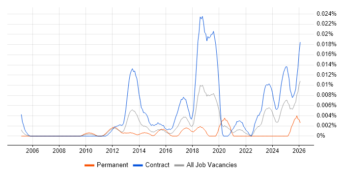 LabWare job vacancy trend in London