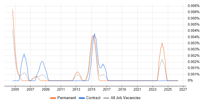 LabWindows job vacancy trend in London