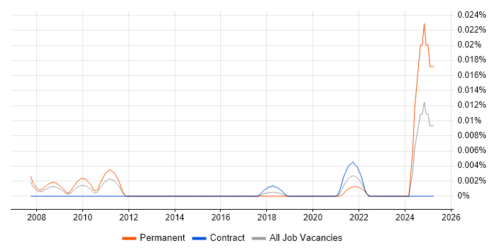 Job vacancy trend for Ladder Logic in London Job vacancy trend for Ladder Logic in London