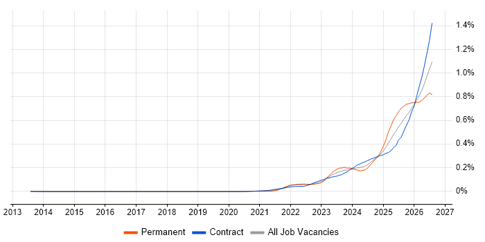 Lakehouse job vacancy trend in London