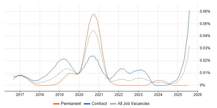 Job vacancy trend for Lambda Engineer in London Job vacancy trend for Lambda Engineer in London