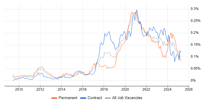 Job vacancy trend for Lambda Expressions in London Job vacancy trend for Lambda Expressions in London