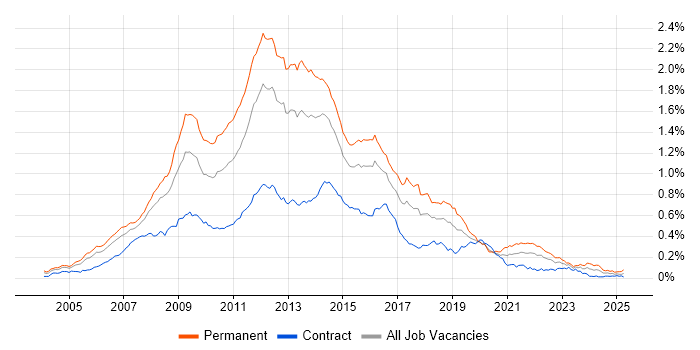 Job vacancy trend for LAMP in London Job vacancy trend for LAMP in London
