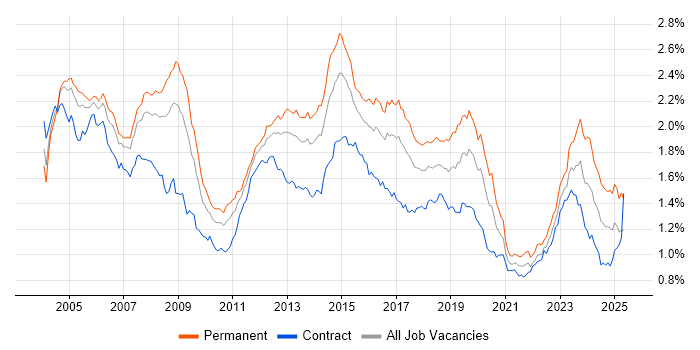 Job vacancy trend for LAN in London Job vacancy trend for LAN in London