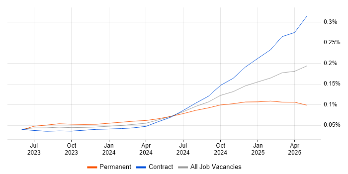 Job vacancy trend for LangChain in London Job vacancy trend for LangChain in London