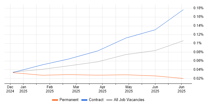 Job vacancy trend for LangGraph in London