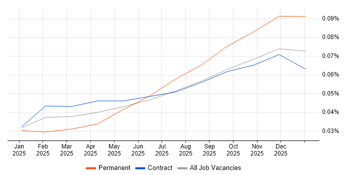 LangSmith job vacancy trend in London