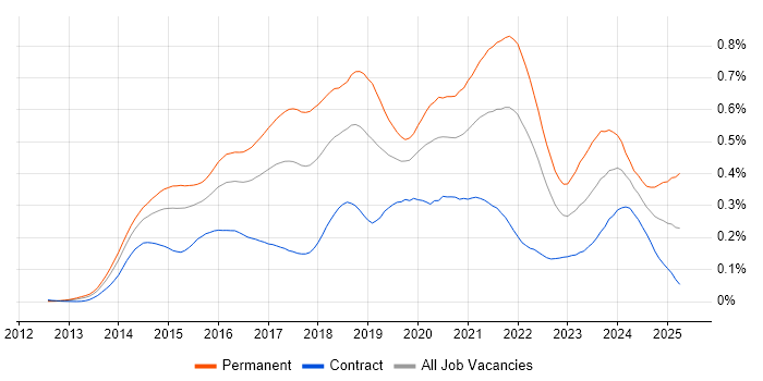 Job vacancy trend for Laravel in London Job vacancy trend for Laravel in London