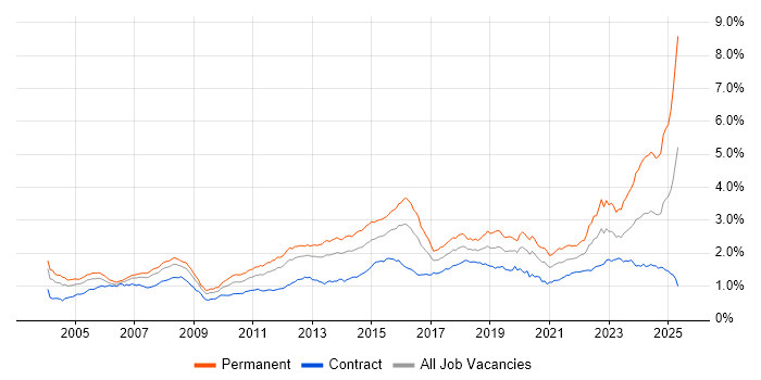 Job vacancy trend for Law in London