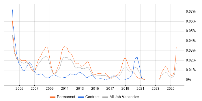 Lawson job vacancy trend in London