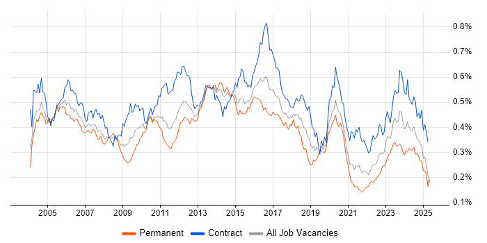 Job vacancy trend for LDAP in London Job vacancy trend for LDAP in London