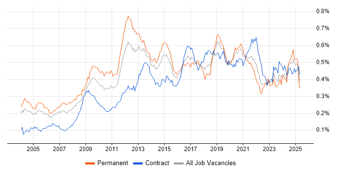Job vacancy trend for Lead Architect in London Job vacancy trend for Lead Architect in London