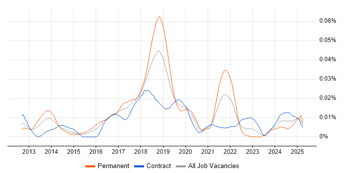 Job vacancy trend for Lead Big Data Engineer in London Job vacancy trend for Lead Big Data Engineer in London