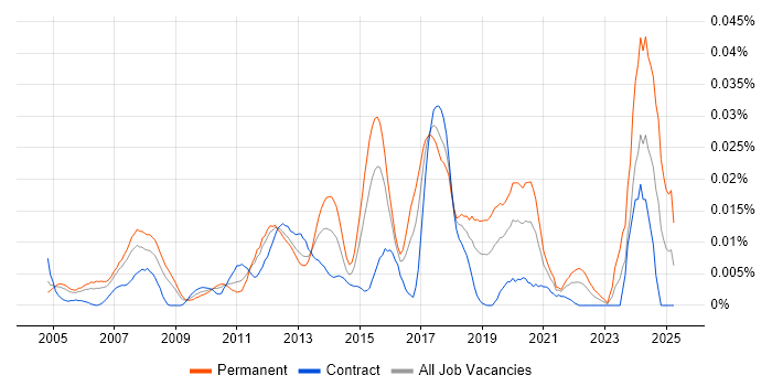 Job vacancy trend for Lead Cisco Engineer in London