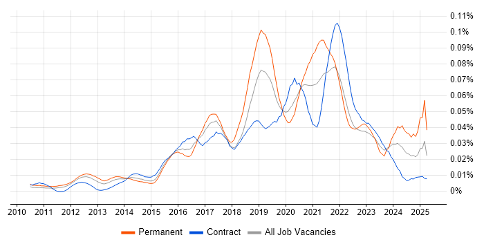 Job vacancy trend for Lead Cloud Architect in London Job vacancy trend for Lead Cloud Architect in London