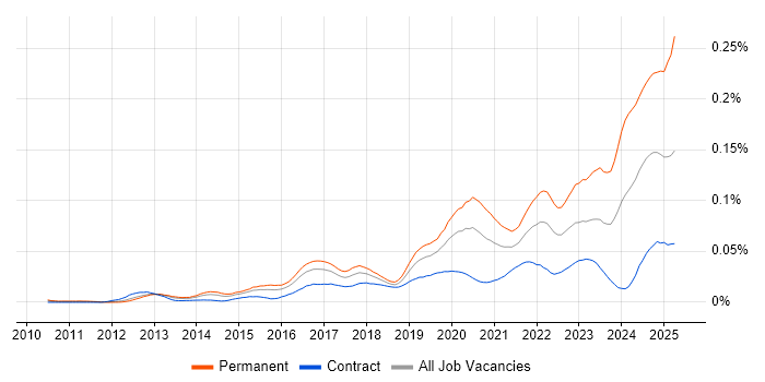 Job vacancy trend for Lead Cloud Engineer in London Job vacancy trend for Lead Cloud Engineer in London