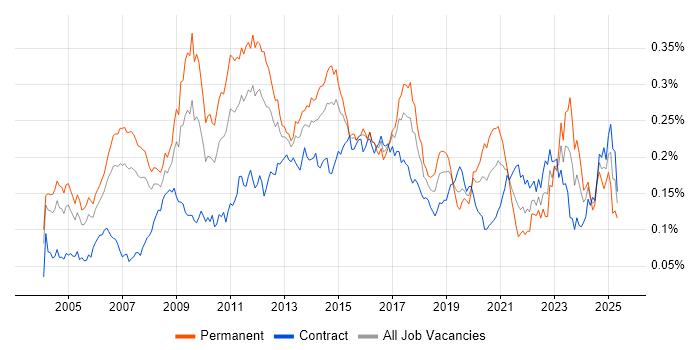 Job vacancy trend for Lead Consultant in London Job vacancy trend for Lead Consultant in London