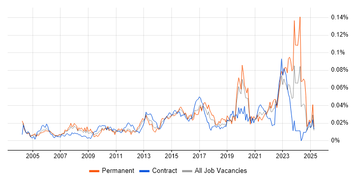 Job vacancy trend for Lead Data Analyst in London Job vacancy trend for Lead Data Analyst in London
