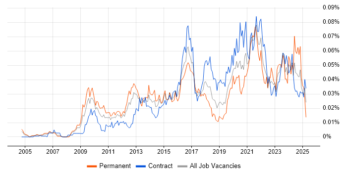 Job vacancy trend for Lead Data Architect in London Job vacancy trend for Lead Data Architect in London