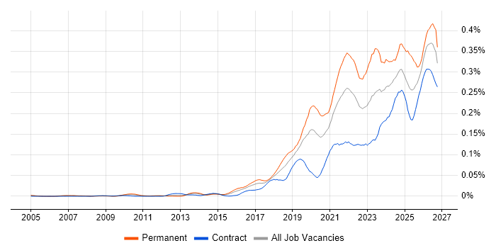 Lead Data Engineer Job Trends, Salaries & Skill Sets in London | IT ...