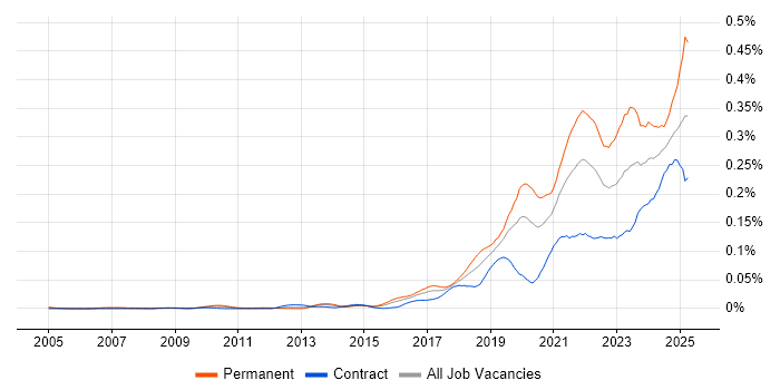 Job vacancy trend for Lead Data Engineer in London Job vacancy trend for Lead Data Engineer in London