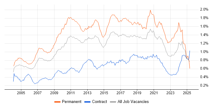 Job vacancy trend for Lead Developer in London Job vacancy trend for Lead Developer in London