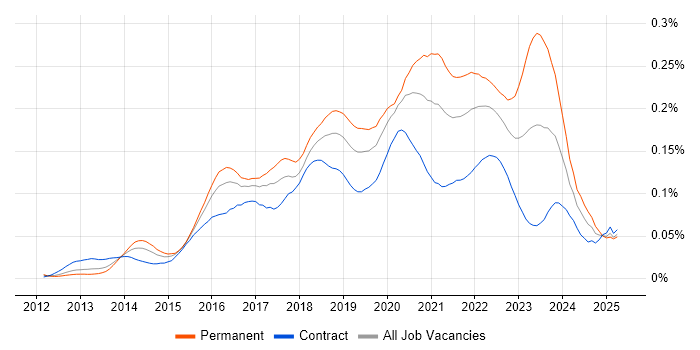 Job vacancy trend for Lead DevOps Engineer in London Job vacancy trend for Lead DevOps Engineer in London