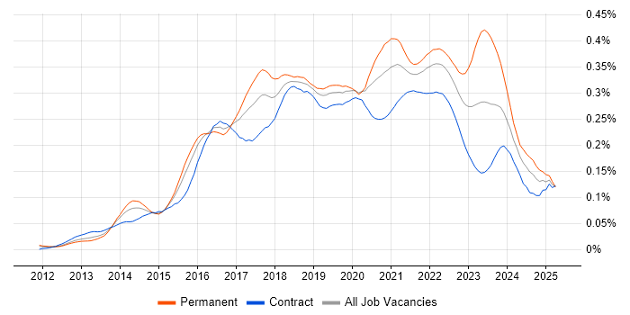 Job vacancy trend for Lead DevOps in London