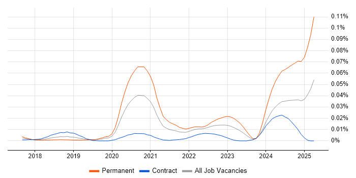 Job vacancy trend for Lead Dynamics 365 Developer in London Job vacancy trend for Lead Dynamics 365 Developer in London