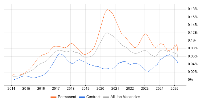 Job vacancy trend for Lead Full-Stack Developer in London Job vacancy trend for Lead Full-Stack Developer in London