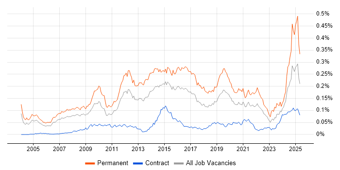 Job vacancy trend for Lead Generation in London Job vacancy trend for Lead Generation in London