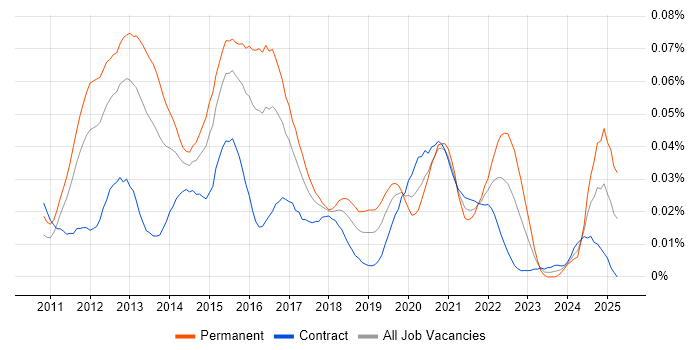 Job vacancy trend for Lead iOS Developer in London Job vacancy trend for Lead iOS Developer in London