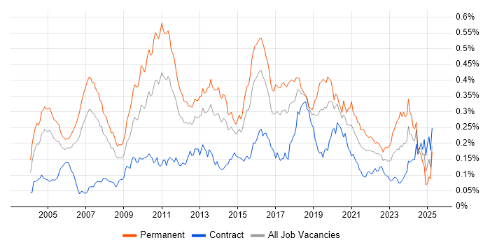 Job vacancy trend for Lead Java Developer in London