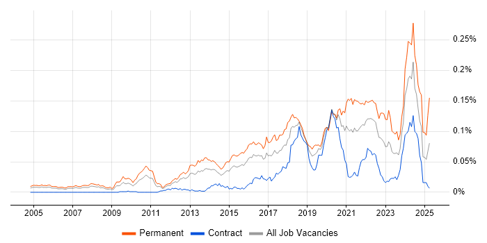 Job vacancy trend for Lead Java Engineer in London Job vacancy trend for Lead Java Engineer in London