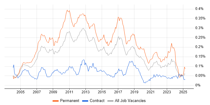 Job vacancy trend for Lead .NET Developer in London Job vacancy trend for Lead .NET Developer in London