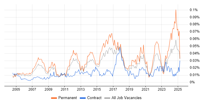 Job vacancy trend for Lead Network Engineer in London Job vacancy trend for Lead Network Engineer in London
