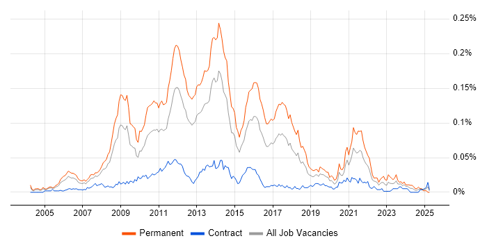 Job vacancy trend for Lead PHP Developer in London Job vacancy trend for Lead PHP Developer in London