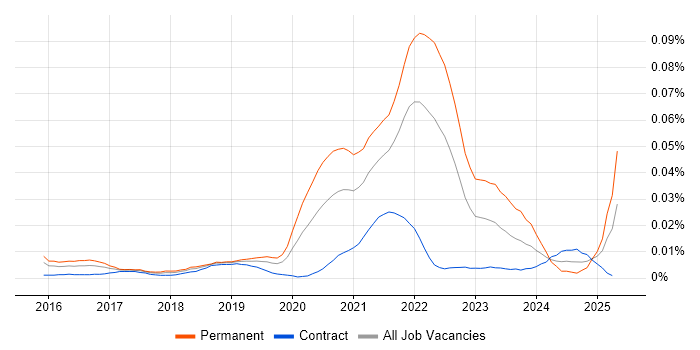 Job vacancy trend for Lead Product Designer in London Job vacancy trend for Lead Product Designer in London