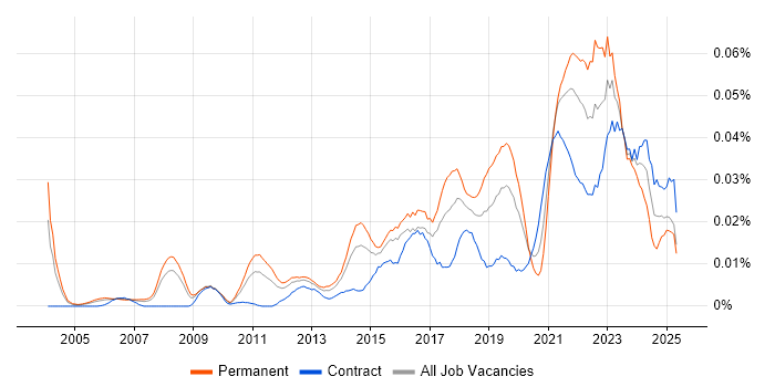 Job vacancy trend for Lead Product Manager in London