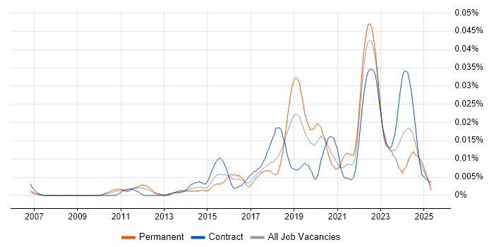 Job vacancy trend for Lead Product Owner in London Job vacancy trend for Lead Product Owner in London