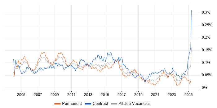 Job vacancy trend for Lead Project Manager in London Job vacancy trend for Lead Project Manager in London